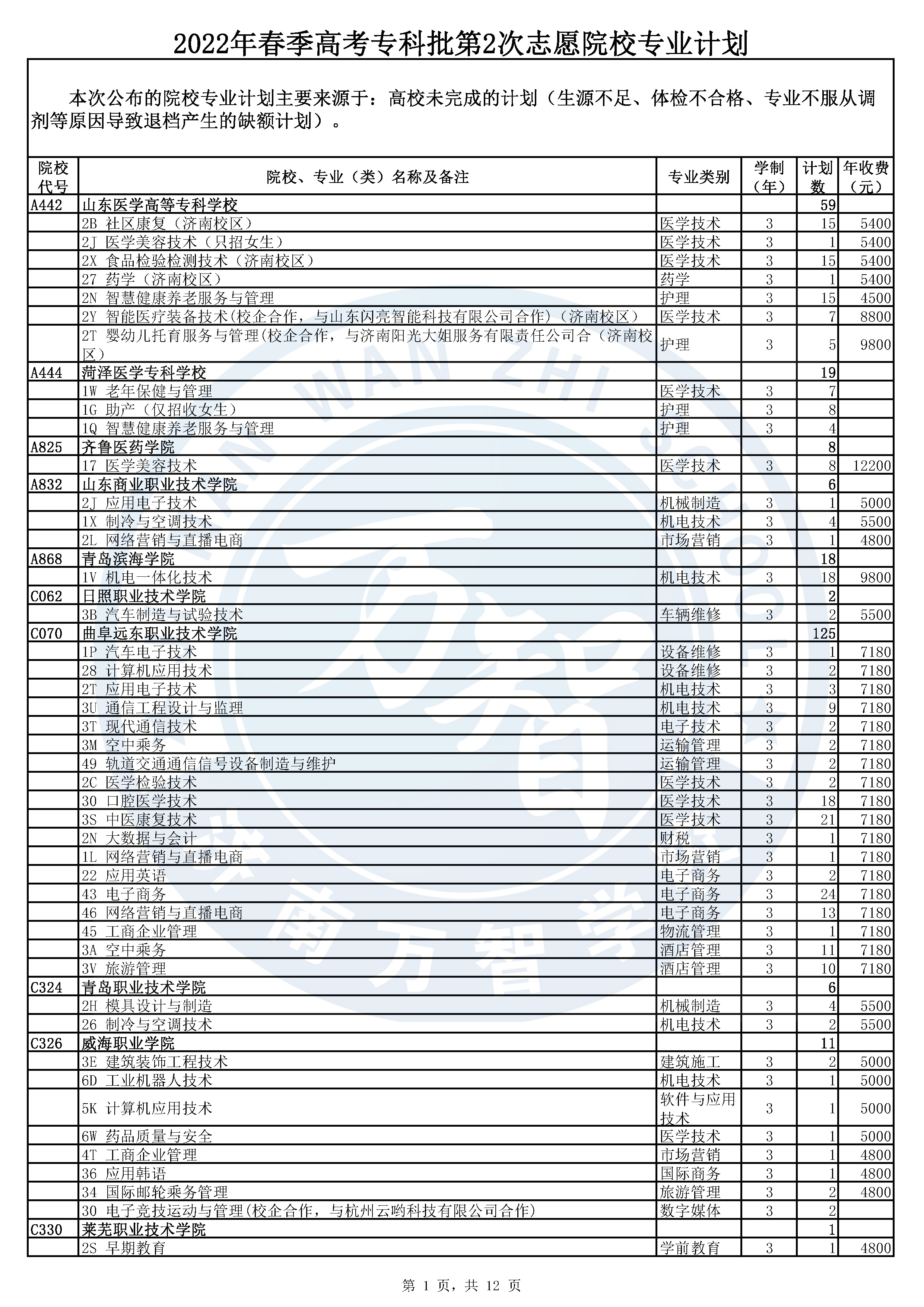 山东省2022年春季高考专科批第二次志愿投档情况表