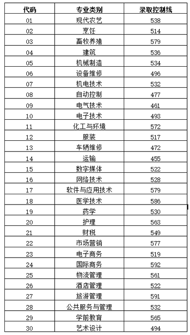 2023年山东春季高考本科分数线公布！