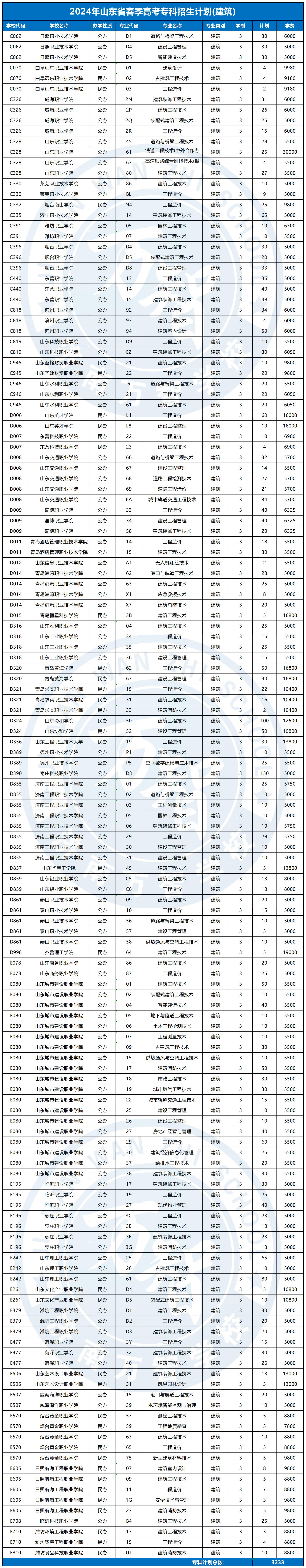 2024春季高考专科招生计划_建筑