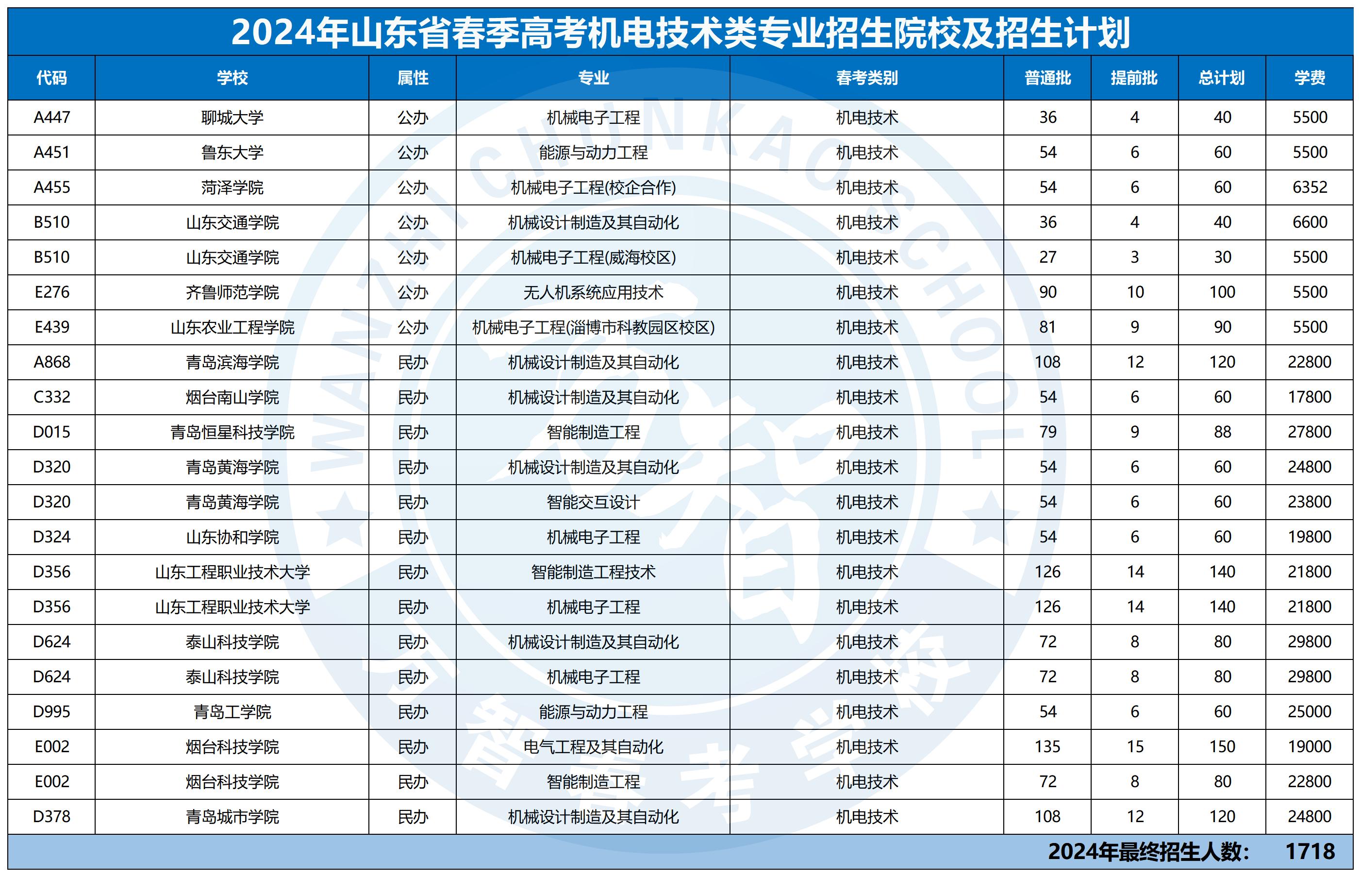 2024年30个专业本科招生计划最新_机电技术类