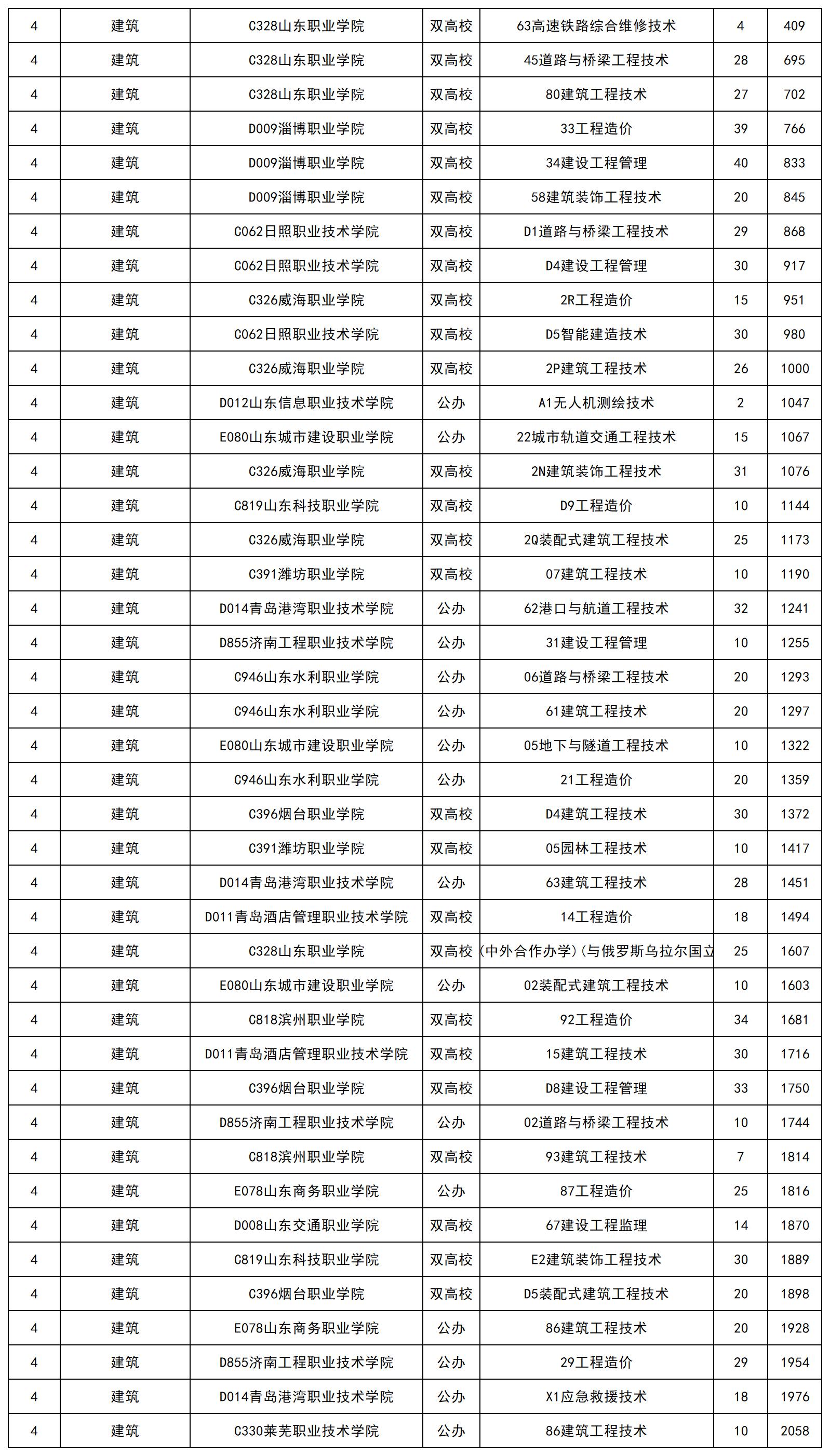 山东省2024年春季高考专科批第1次志愿投档最低录取分_总表(3)