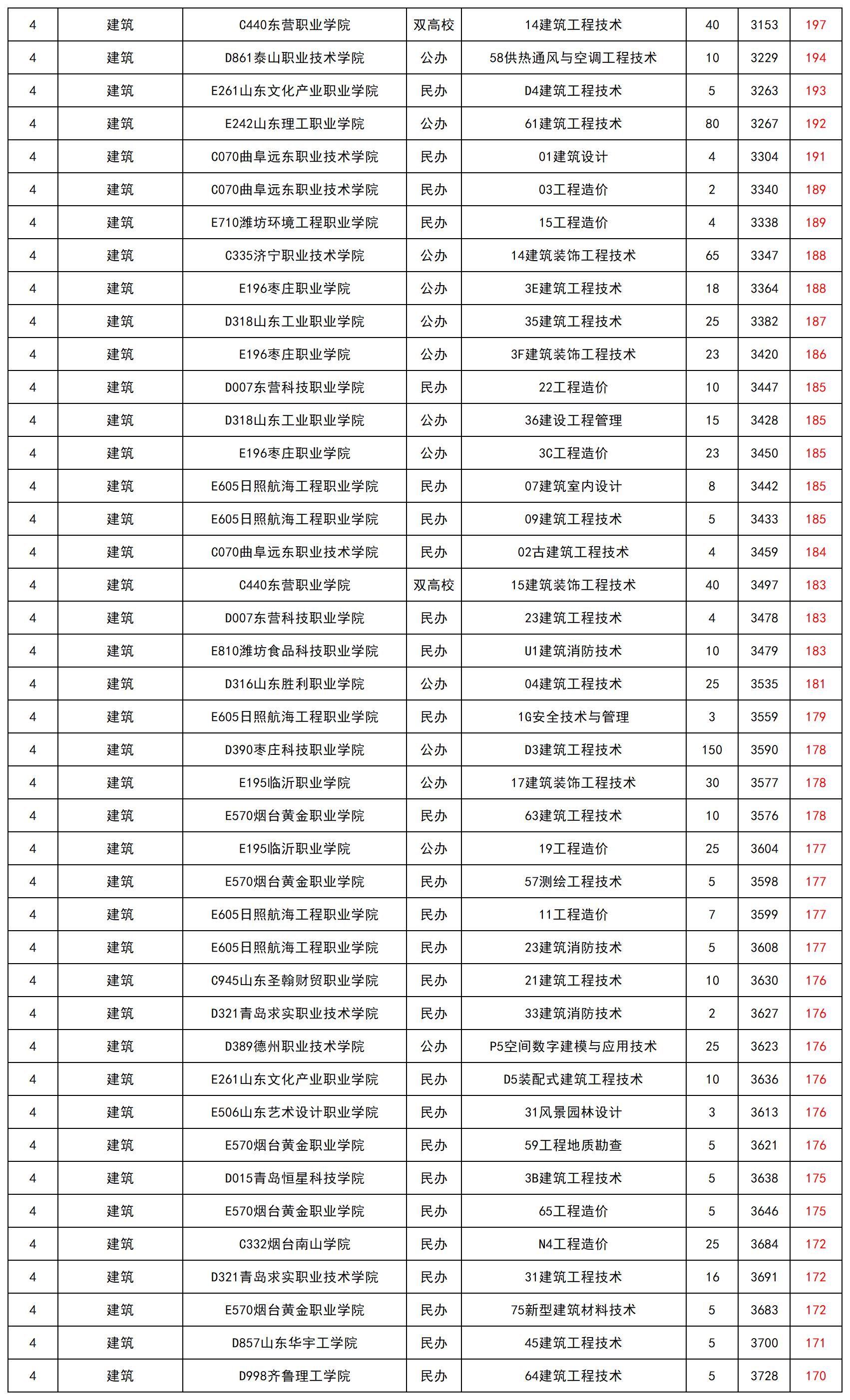 山东省2024年春季高考专科批第1次志愿投档最低录取分_总表(5)