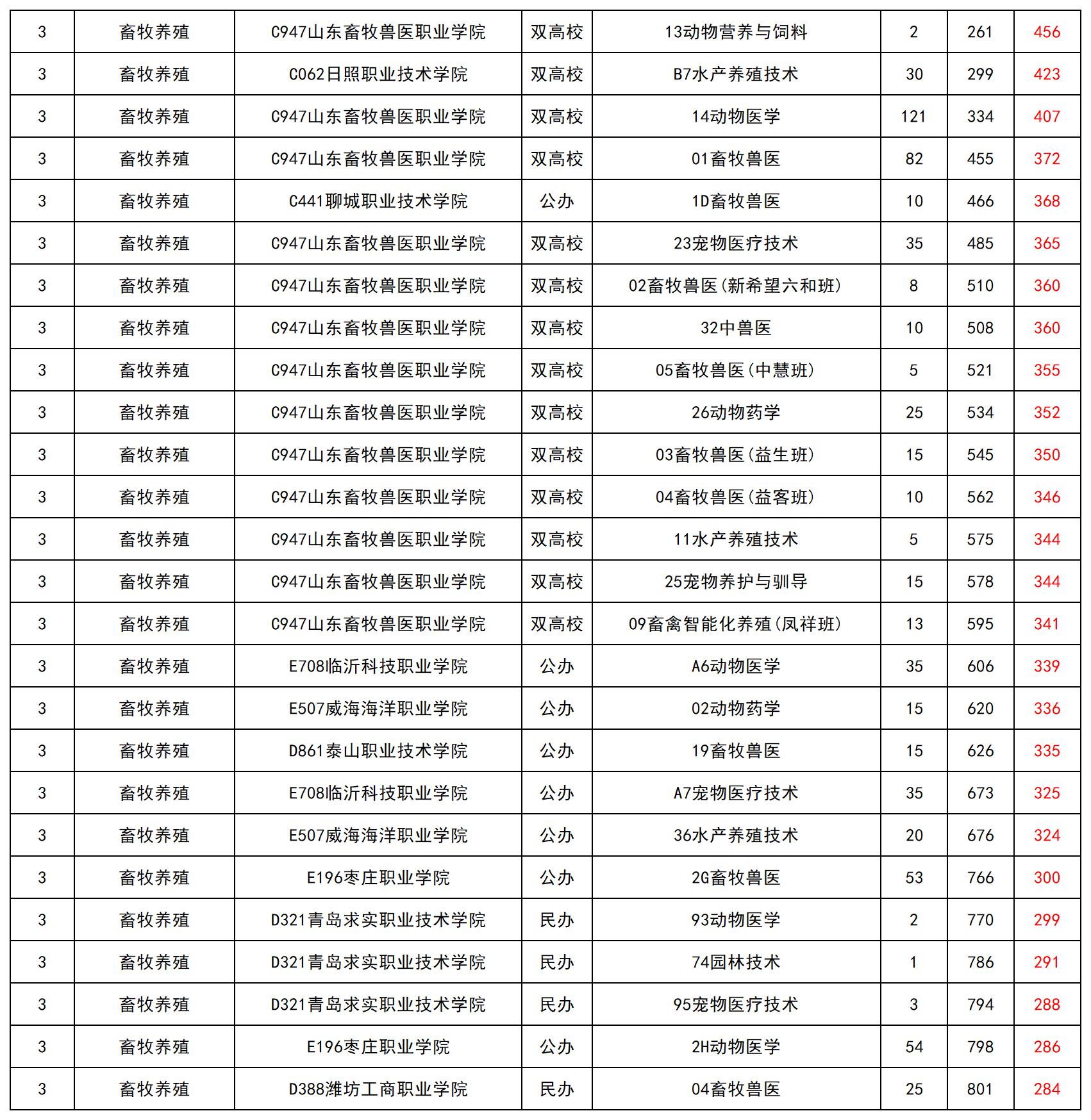 山东省2024年春季高考专科批第1次志愿投档最低录取分_总表(2)