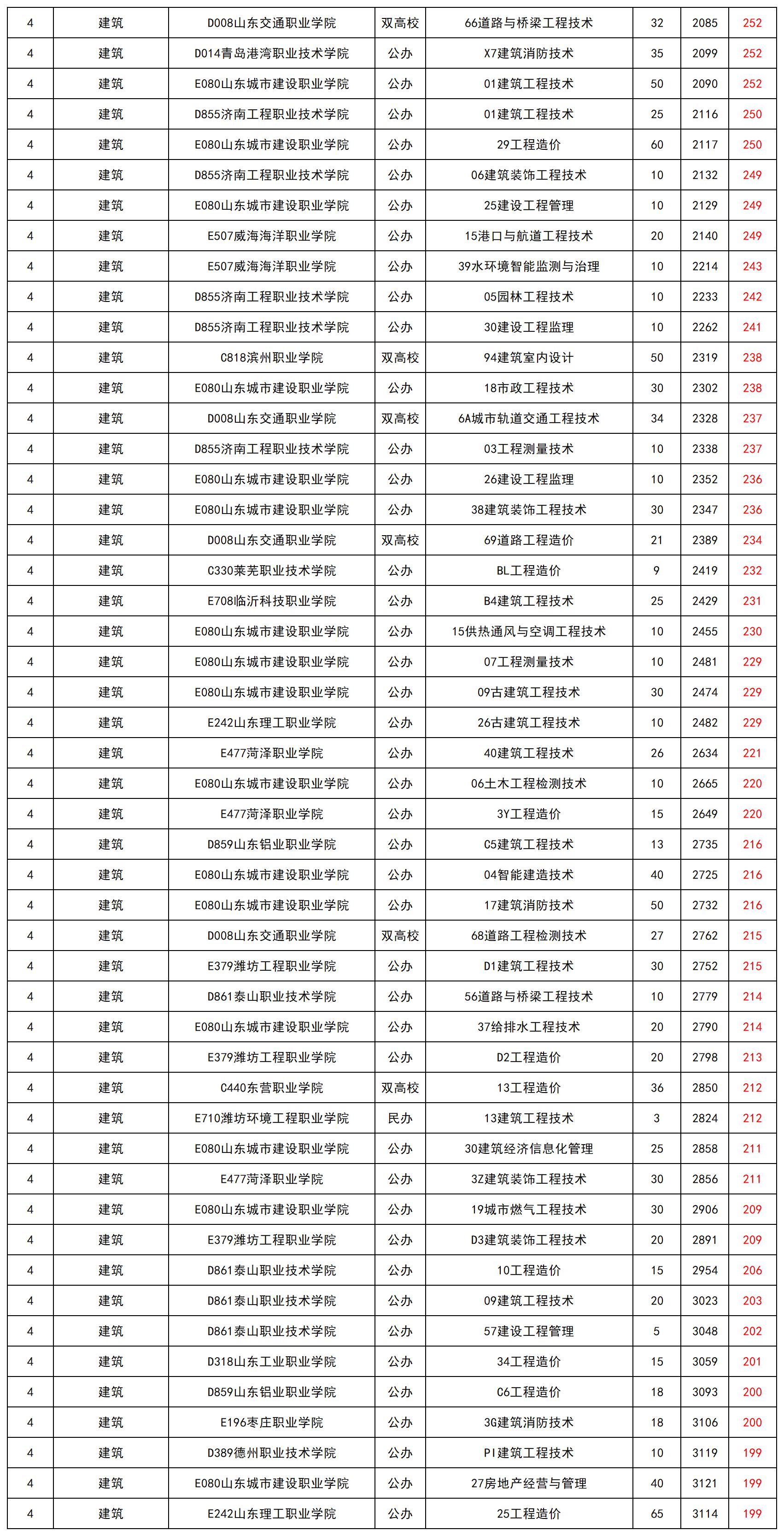 山东省2024年春季高考专科批第1次志愿投档最低录取分_总表(4)