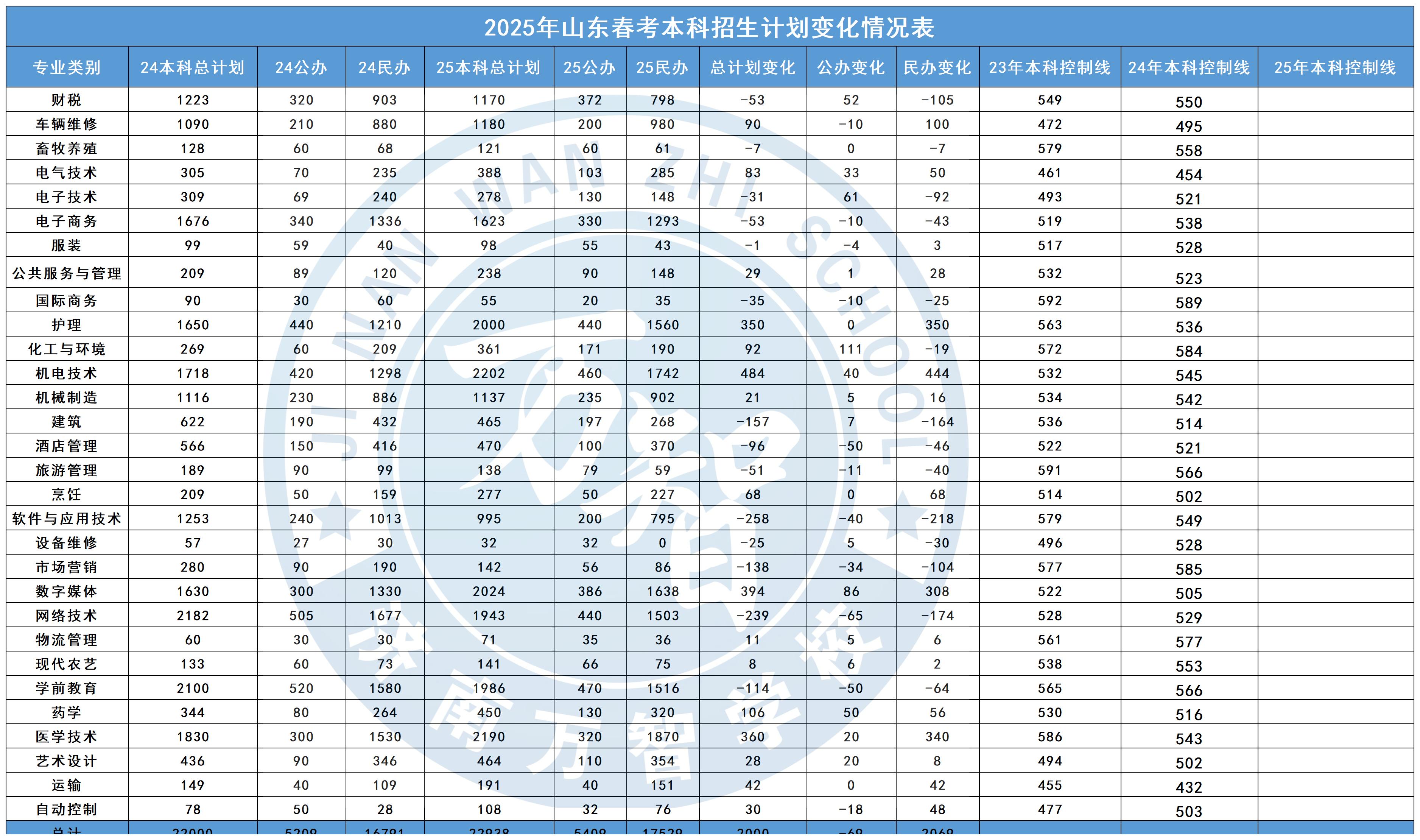 滴滴2025年山东春考本科招生计划变化情况表_Sheet0