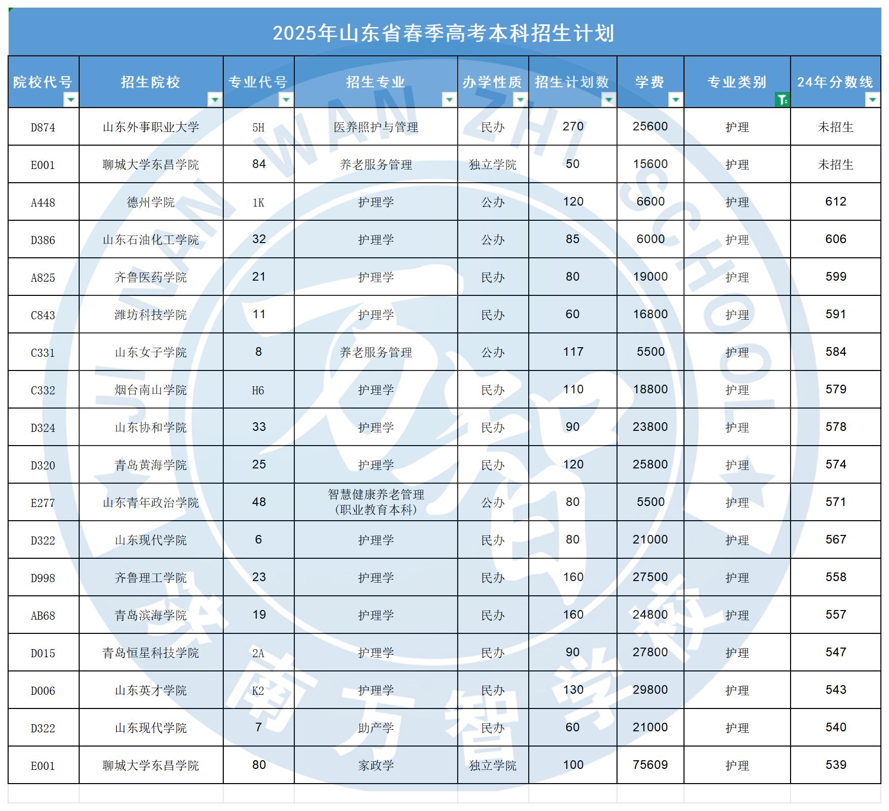 护理