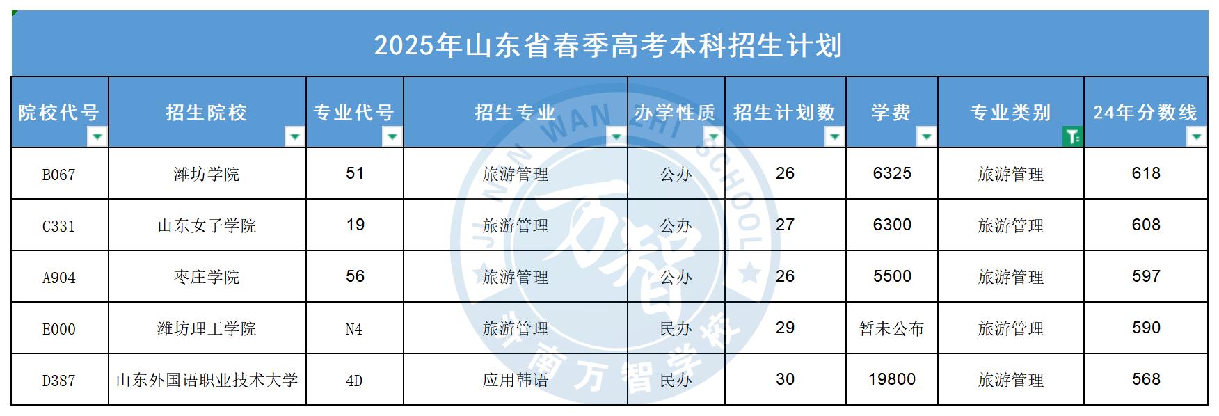 旅游管理