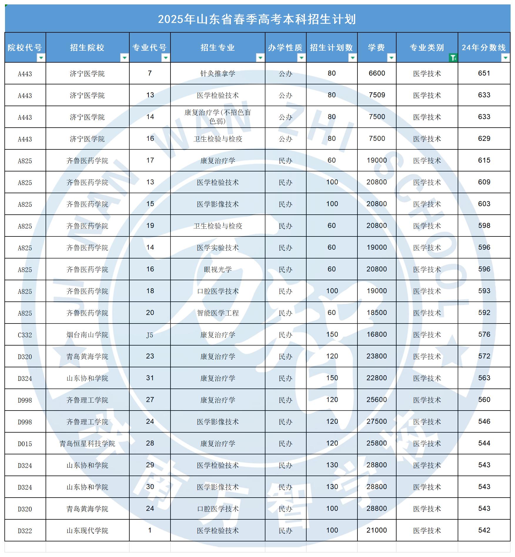 医学技术