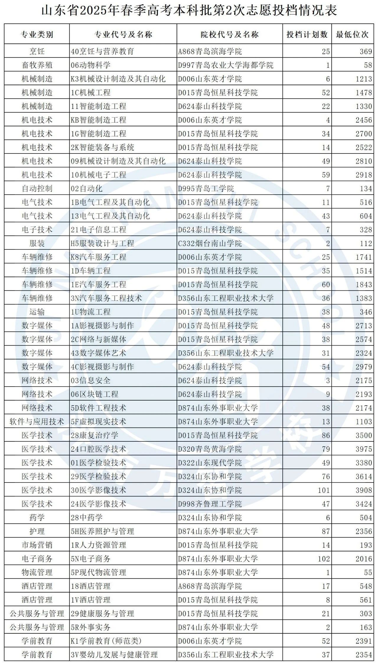 春考本科批第二次投档情况表